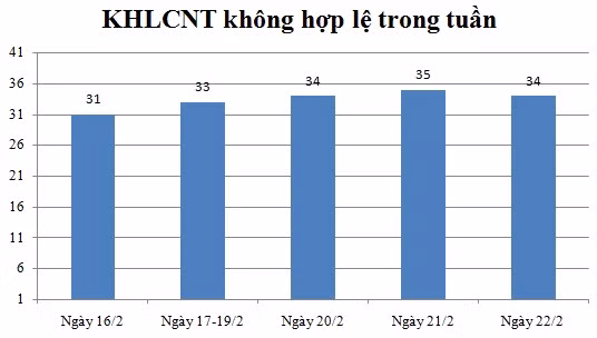 Ngày 22/02: Có 34 thông báo không hợp lệ