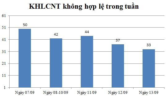 Ngày 13/09: Có 33 thông báo không hợp lệ