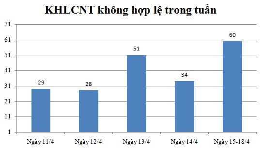 Ngày 15,16,17,18/4: Có 60 thông báo không hợp lệ