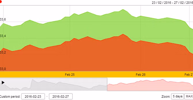 Giá vàng SJC lao dốc mạnh phiên cuối tuần