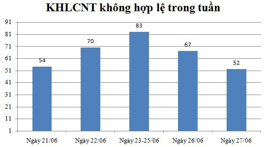 Ngày 27/06: Có 52 thông báo không hợp lệ