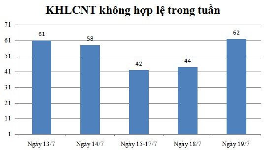 Ngày 19/7: Có 62 thông báo không hợp lệ