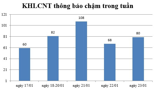 Ngày 23/01: Có 80 thông báo kế hoạch lựa chọn nhà thầu chậm