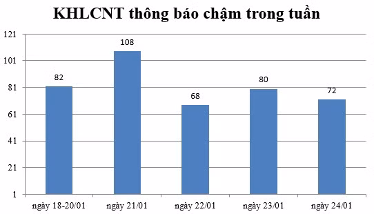 Ngày 24/01: Có 72 thông báo kế hoạch lựa chọn nhà thầu chậm