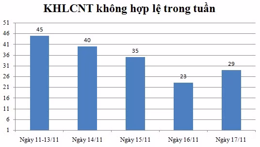 Ngày 17/11: Có 29 thông báo không hợp lệ