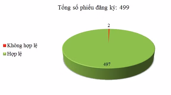 Ngày 24/07: Có 2/499 phiếu đăng ký không hợp lệ