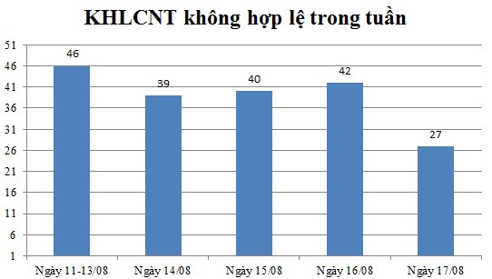 Ngày 17/08: Có 27 thông báo không hợp lệ