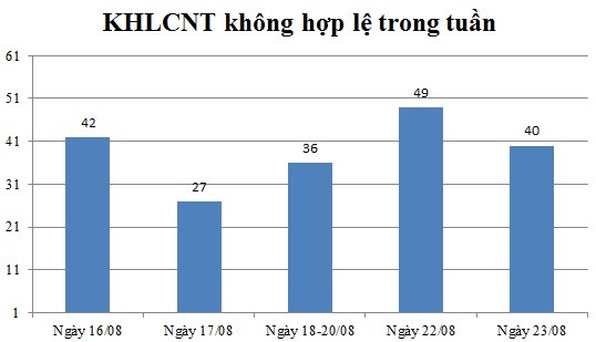 Ngày 23/08: Có 40 thông báo không hợp lệ