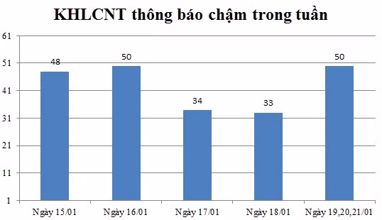 Ngày 19,20,21/01: Có 50 thông báo kế hoạch lựa chọn nhà thầu chậm