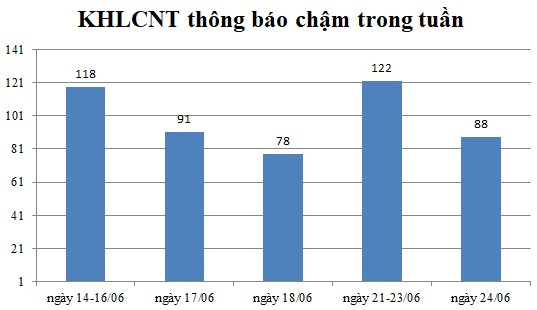 Ngày 24/06: Có 88 thông báo kế hoạch lựa chọn nhà thầu chậm