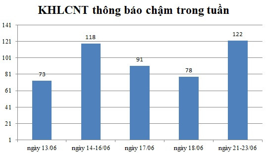 Ngày 21-23/06: Có 122 thông báo kế hoạch lựa chọn nhà thầu chậm