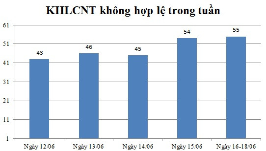 Ngày 16,17,18/06: Có 55 thông báo không hợp lệ