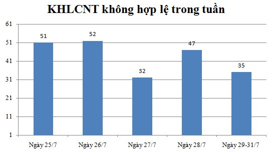 Ngày 29,30,31/7: Có 35 thông báo không hợp lệ