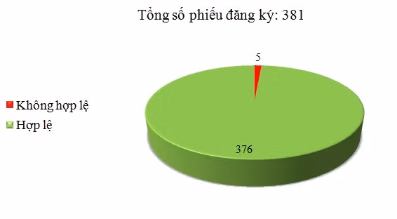 Ngày 01/8: Có 5/381 phiếu đăng ký không hợp lệ