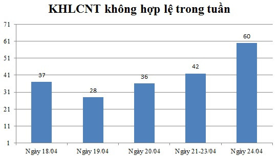 Ngày 24/04: Có 60 thông báo không hợp lệ