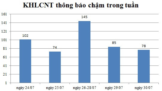 Ngày 30/07: Có 78 thông báo kế hoạch lựa chọn nhà thầu chậm