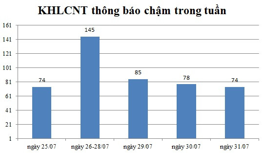 Ngày 31/07: Có 74 thông báo kế hoạch lựa chọn nhà thầu chậm