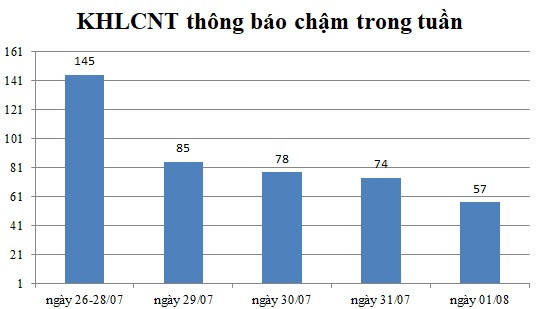 Ngày 01/08: Có 57 thông báo kế hoạch lựa chọn nhà thầu chậm