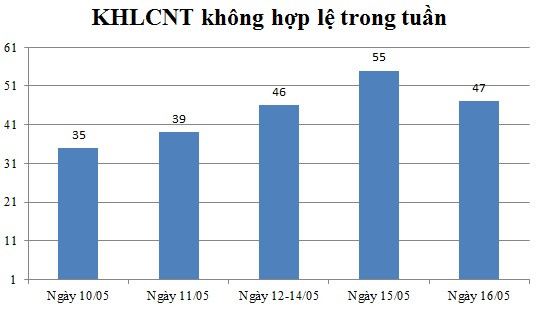 Ngày 16/05: Có 47 thông báo không hợp lệ
