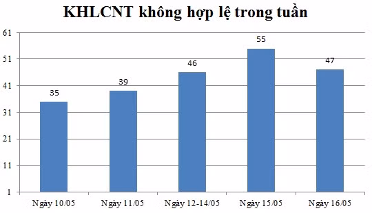 Ngày 16/05: Có 47 thông báo không hợp lệ