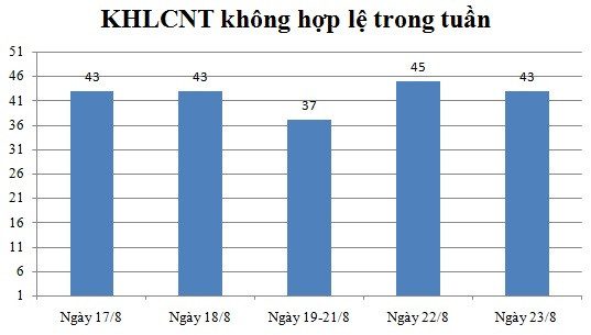 Ngày 23/8: Có 43 thông báo không hợp lệ