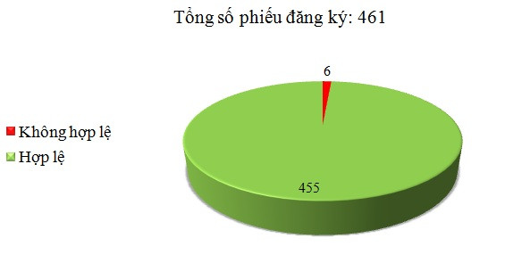 Ngày 30/6: Có 6/461 phiếu đăng ký TBMT, TBMCH không hợp lệ