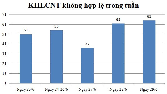 Ngày 29/6: Có 65 thông báo không hợp lệ