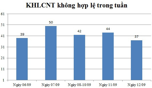 Ngày 12/09: Có 37 thông báo không hợp lệ