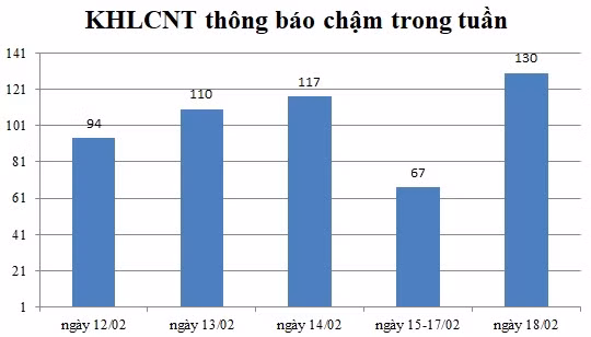 Ngày 18/02: Có 130 thông báo kế hoạch lựa chọn nhà thầu chậm