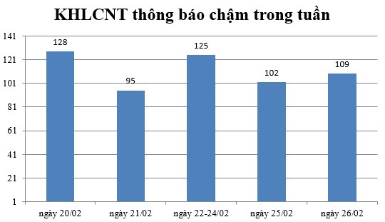 Ngày 26/02: Có 109 thông báo kế hoạch lựa chọn nhà thầu chậm