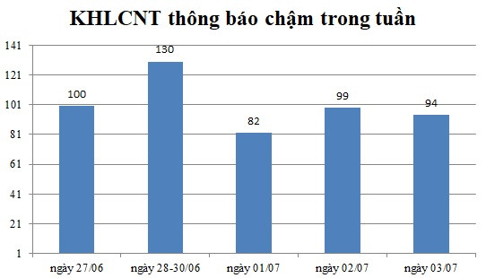 Ngày 03/07: Có 94 thông báo kế hoạch lựa chọn nhà thầu chậm