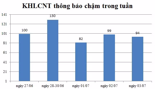 Ngày 03/07: Có 94 thông báo kế hoạch lựa chọn nhà thầu chậm