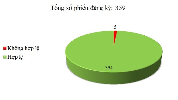 Ngày 01/6: Có 5/359 phiếu đăng ký không hợp lệ
