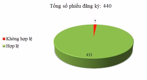 Ngày 05/06: Có 7/440 phiếu đăng ký không hợp lệ