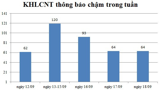 Ngày 18/09: Có 64 thông báo kế hoạch lựa chọn nhà thầu chậm