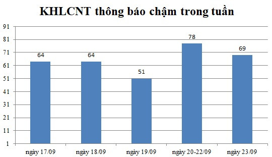 Ngày 23/09: Có 69 thông báo kế hoạch lựa chọn nhà thầu chậm