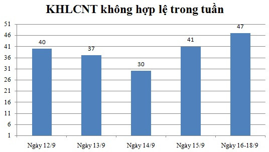Ngày 16,17,18/9: Có 47 thông báo không hợp lệ