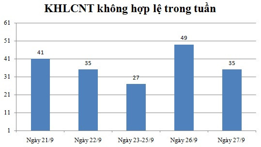 Ngày 27/9: Có 35 thông báo không hợp lệ