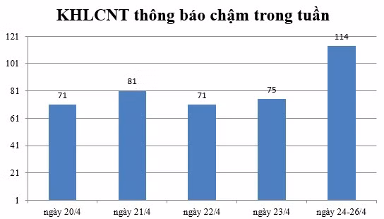 Ngày 24-26/4: Có 114 thông báo kế hoạch lựa chọn nhà thầu chậm