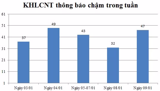Ngày 09/01: Có 47 thông báo kế hoạch lựa chọn nhà thầu chậm