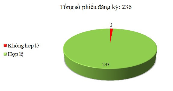 Ngày 20/10: Có 3/236 phiếu đăng ký hông hợp lệ