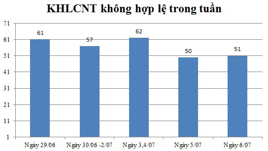 Ngày 06/07: Có 51 thông báo không hợp lệ