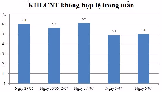 Ngày 06/07: Có 51 thông báo không hợp lệ