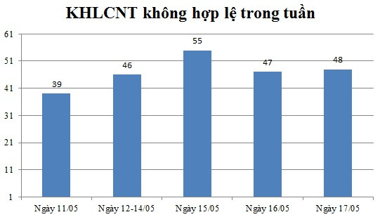 Ngày 17/05: Có 48 thông báo không hợp lệ