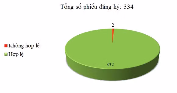 Ngày 26/02: Có 2/334 phiếu đăng ký chưa hợp lệ
