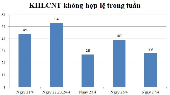 Ngày 27/4: Có 29 thông báo không hợp lệ