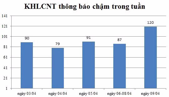 Ngày 09/04: Có 87 thông báo kế hoạch lựa chọn nhà thầu chậm
