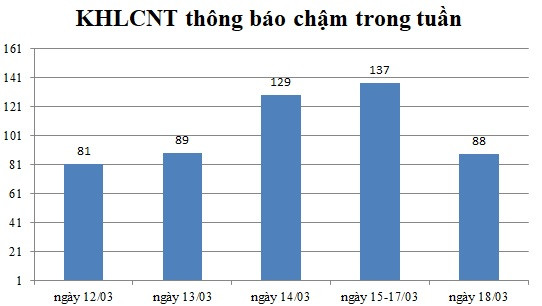 Ngày 18/03: Có 88 thông báo kế hoạch lựa chọn nhà thầu chậm