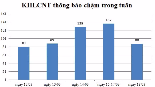 Ngày 18/03: Có 88 thông báo kế hoạch lựa chọn nhà thầu chậm