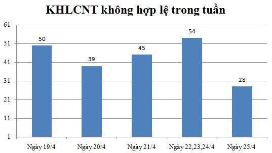 Ngày 25/4: Có 28 thông báo không hợp lệ